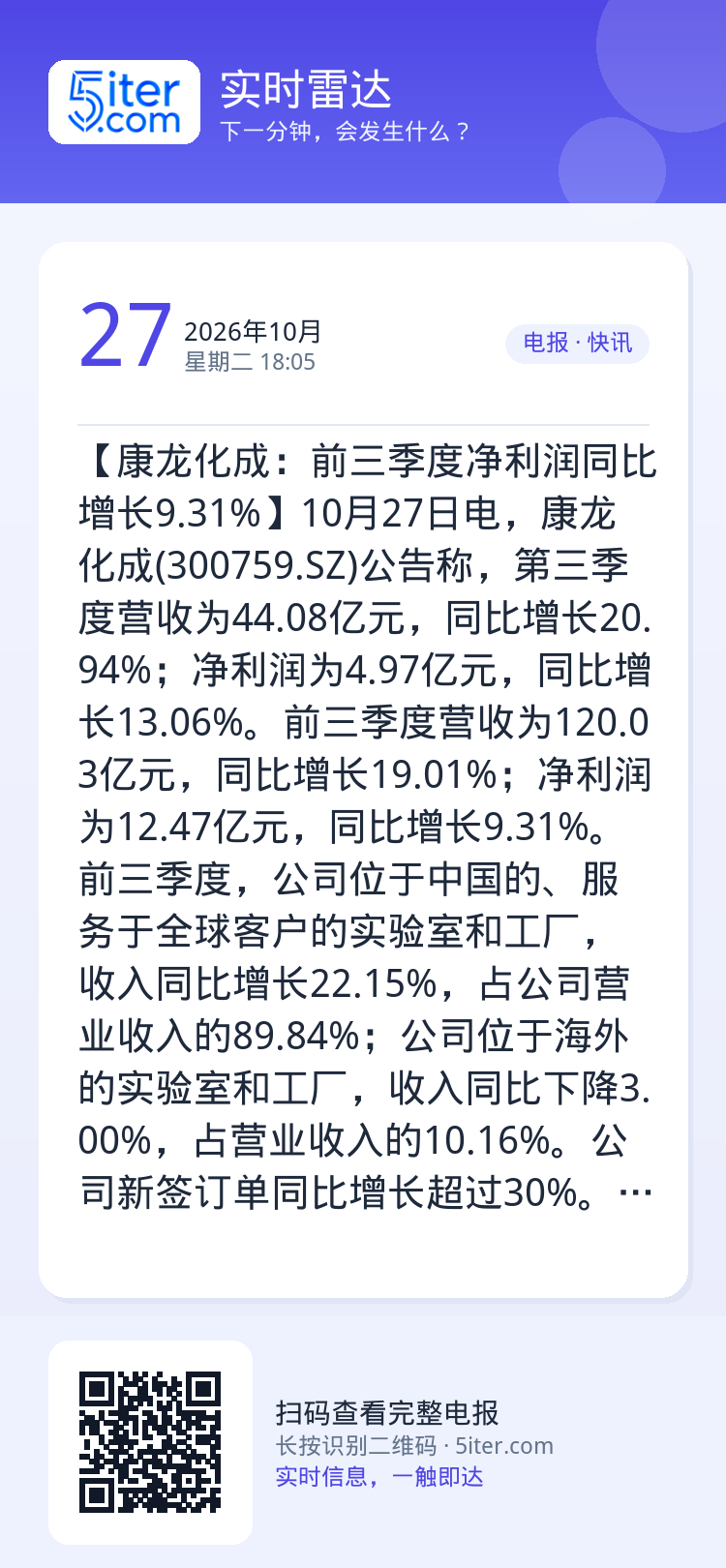 【康龙化成：前三季度净利润同比增长9.31%】10月27日电，康龙化成(300759.SZ)公告称，第三季度营收为44.