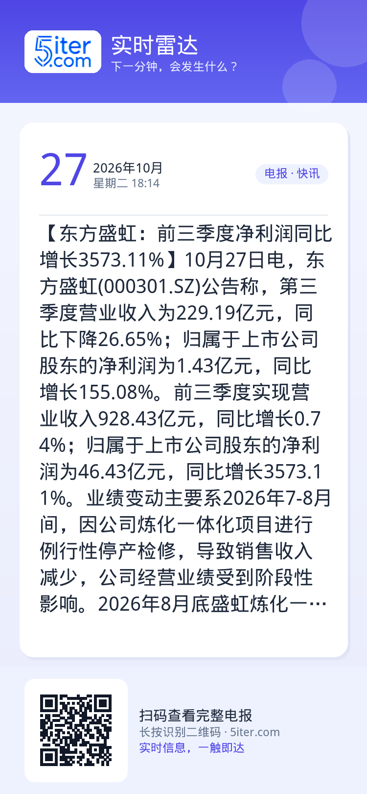 【东方盛虹：前三季度净利润同比增长3573.11%】10月27日电，东方盛虹(000301.SZ)公告称，第三季度营业收