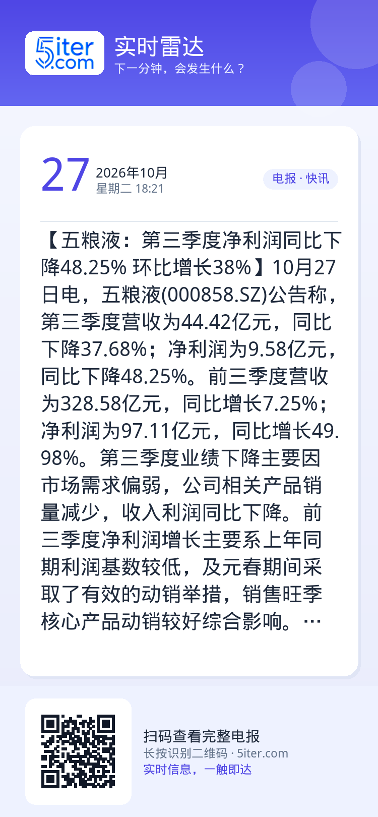 【五粮液：第三季度净利润同比下降48.25% 环比增长38%】10月27日电，五粮液(000858.SZ)公告称，第三季