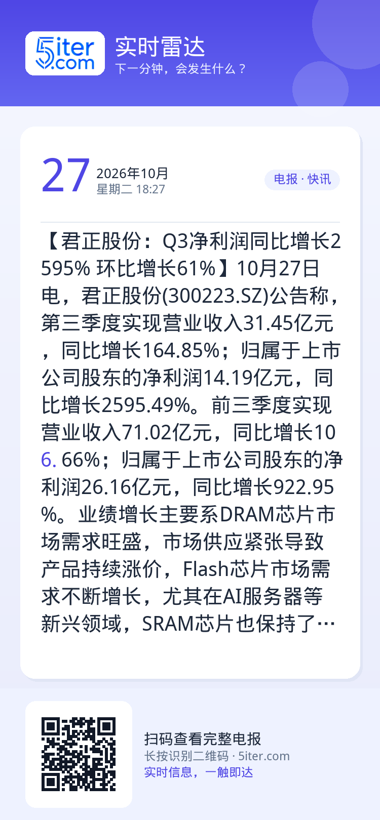 【君正股份：Q3净利润同比增长2595% 环比增长61%】10月27日电，君正股份(300223.SZ)公告称，第三季度