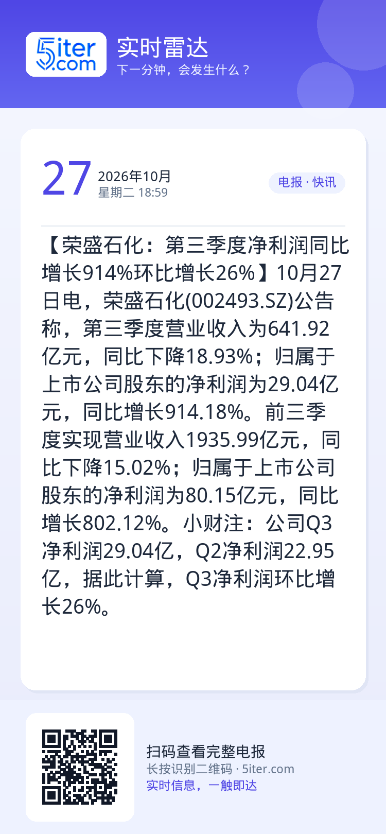【荣盛石化：第三季度净利润同比增长914%环比增长26%】10月27日电，荣盛石化(002493.SZ)公告称，第三季度
