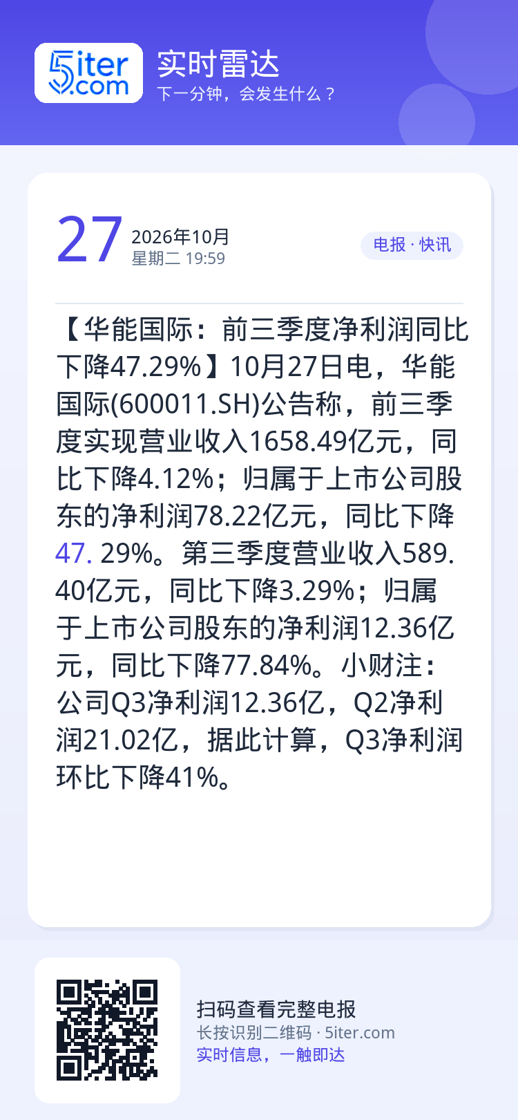 【华能国际：前三季度净利润同比下降47.29%】10月27日电，华能国际(600011.SH)公告称，前三季度实现营业收