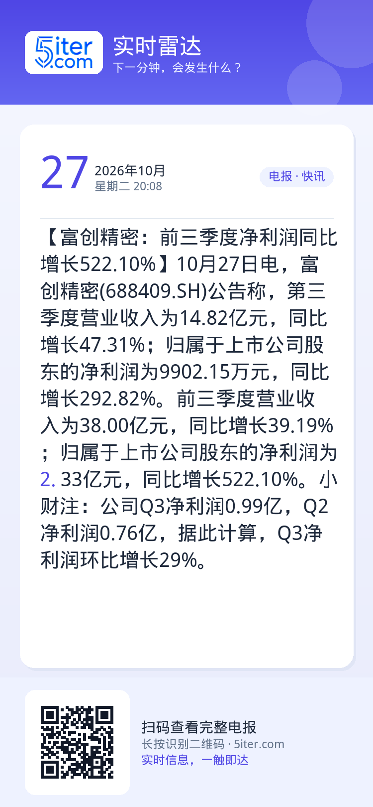 【富创精密：前三季度净利润同比增长522.10%】10月27日电，富创精密(688409.SH)公告称，第三季度营业收入
