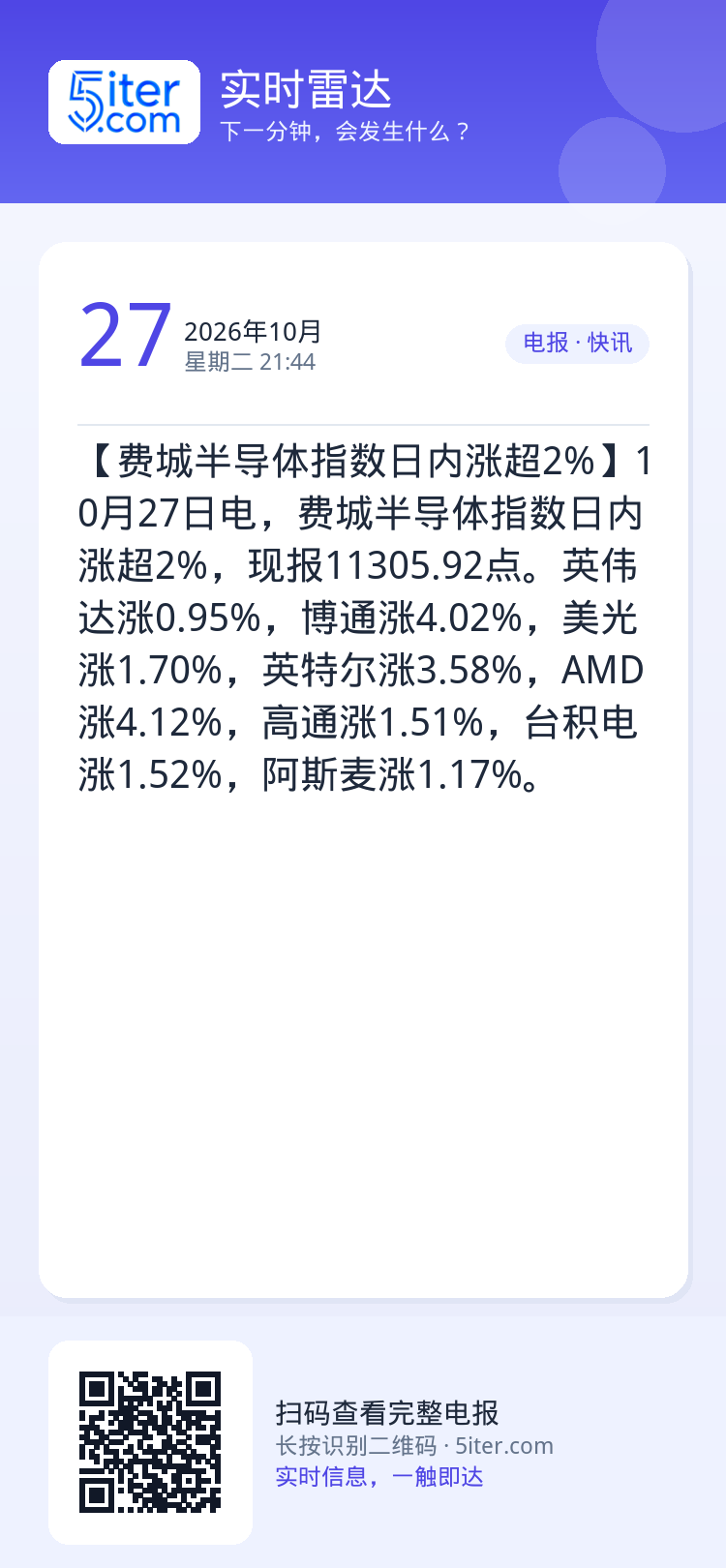【费城半导体指数日内涨超2%】10月27日电，费城半导体指数日内涨超2%，现报11305.92点。英伟达涨0.95%，博