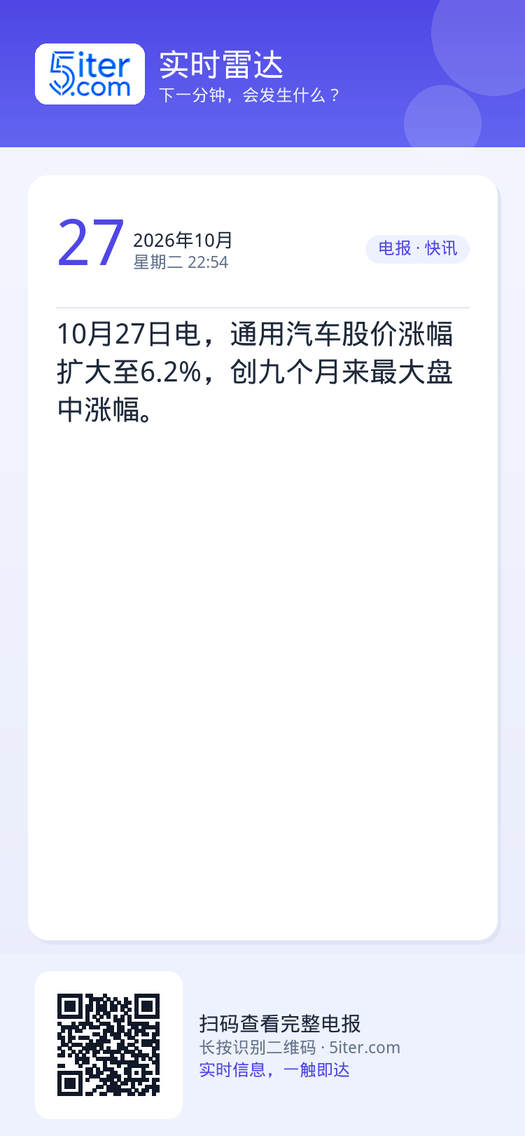 10月27日电，通用汽车股价涨幅扩大至6.2%，创九个月来最大盘中涨幅。