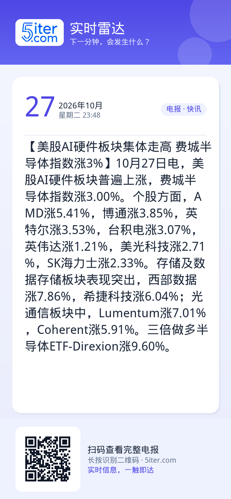 【美股AI硬件板块集体走高 费城半导体指数涨3%】10月27日电，美股AI硬件板块普遍上涨，费城半导体指数涨3.00%。