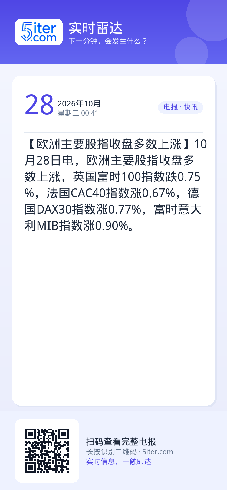 【欧洲主要股指收盘多数上涨】10月28日电，欧洲主要股指收盘多数上涨，英国富时100指数跌0.75%，法国CAC40指数