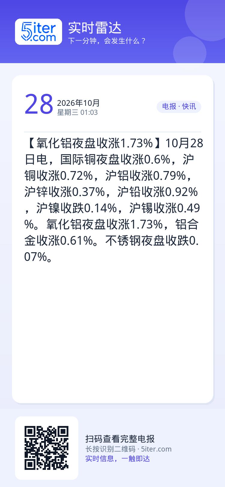 【氧化铝夜盘收涨1.73%】10月28日电，国际铜夜盘收涨0.6%，沪铜收涨0.72%，沪铝收涨0.79%，沪锌收涨0.