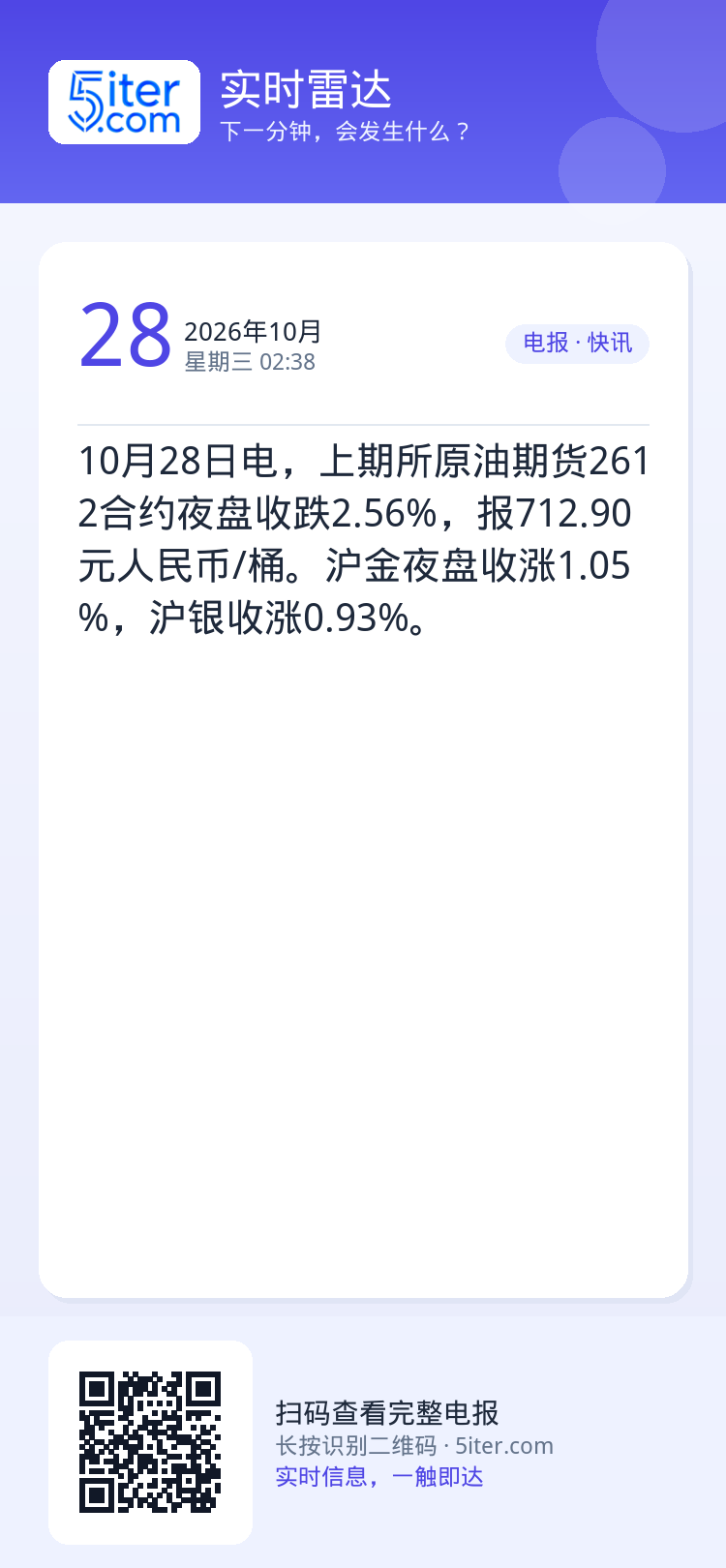 10月28日电，上期所原油期货2612合约夜盘收跌2.56%，报712.90元人民币/桶。沪金夜盘收涨1.05%，沪银收