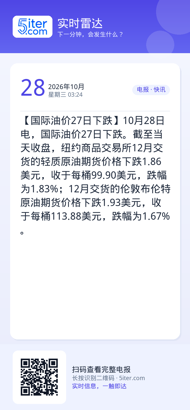 【国际油价27日下跌】10月28日电，国际油价27日下跌。截至当天收盘，纽约商品交易所12月交货的轻质原油期货价格下跌1