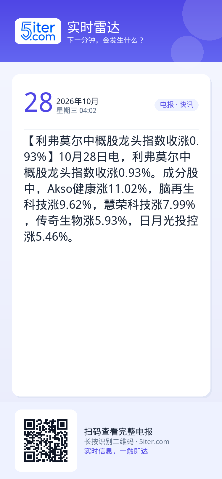 【利弗莫尔中概股龙头指数收涨0.93%】10月28日电，利弗莫尔中概股龙头指数收涨0.93%。成分股中，Akso健康涨1