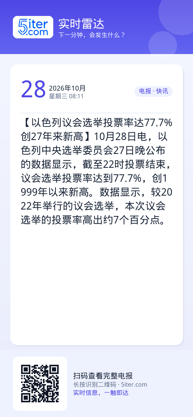 【以色列议会选举投票率达77.7% 创27年来新高】10月28日电，以色列中央选举委员会27日晚公布的数据显示，截至22