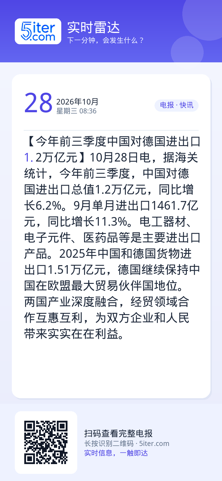 【今年前三季度中国对德国进出口1.2万亿元】10月28日电，据海关统计，今年前三季度，中国对德国进出口总值1.2万亿元，