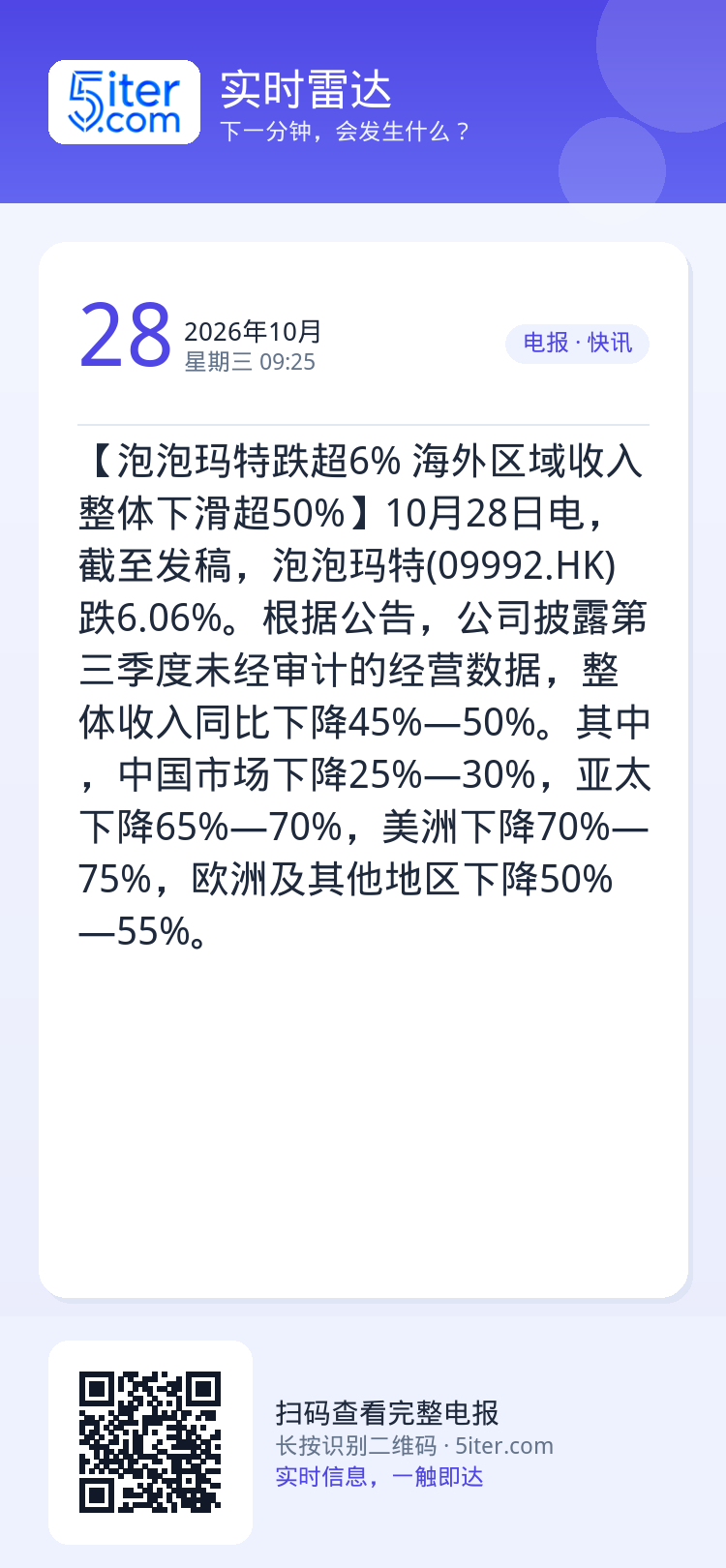 【泡泡玛特跌超6% 海外区域收入整体下滑超50%】10月28日电，截至发稿，泡泡玛特(09992.HK)跌6.06%。根