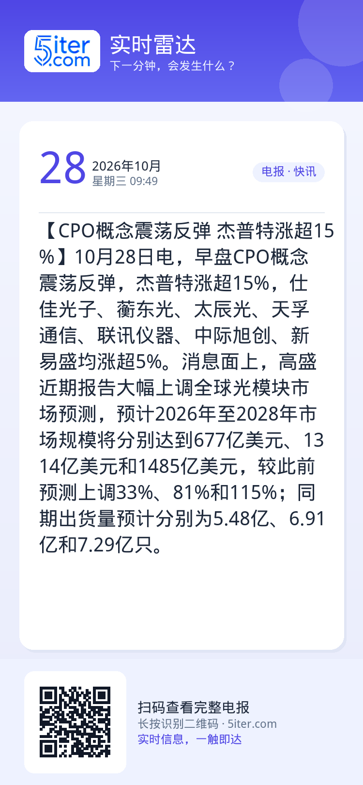【CPO概念震荡反弹 杰普特涨超15%】10月28日电，早盘CPO概念震荡反弹，杰普特涨超15%，仕佳光子、蘅东光、太辰
