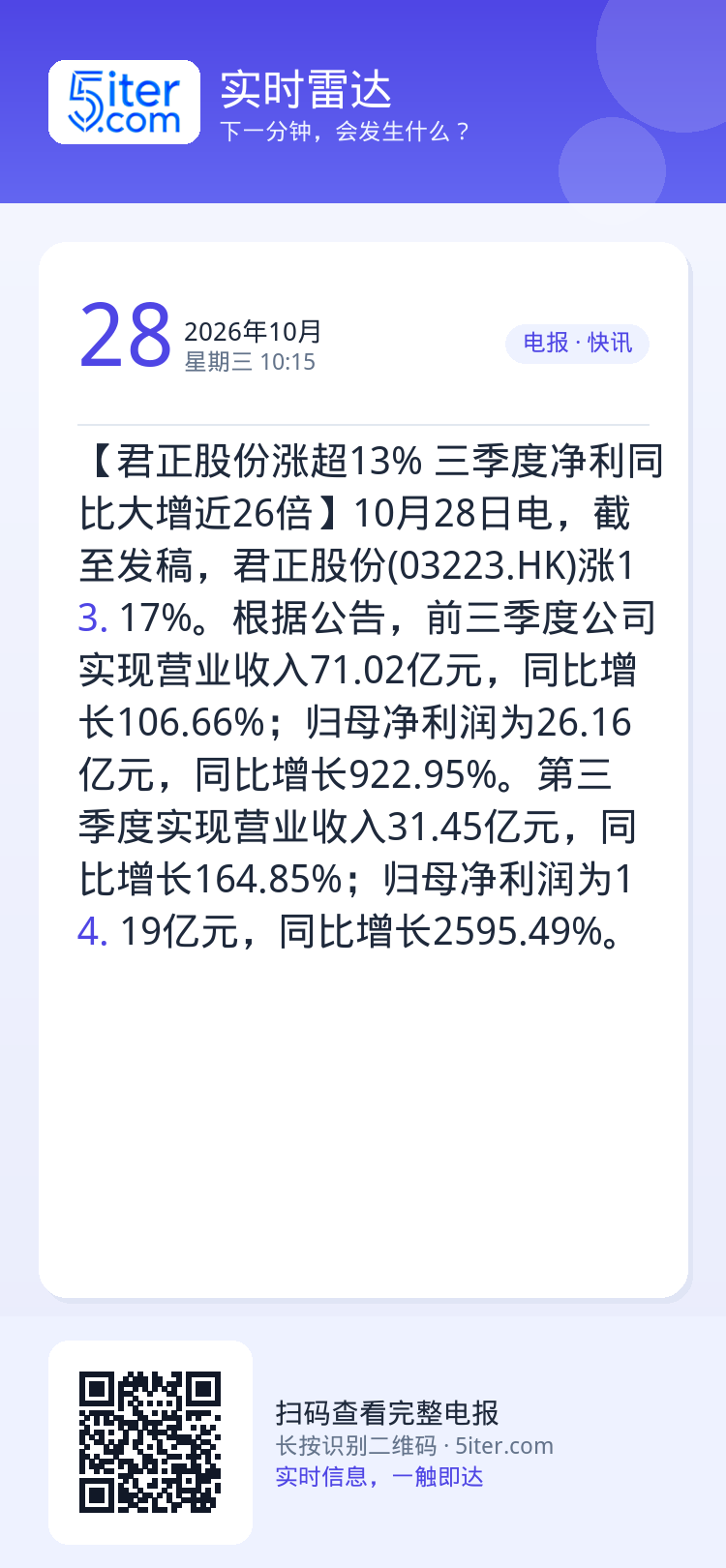 【君正股份涨超13% 三季度净利同比大增近26倍】10月28日电，截至发稿，君正股份(03223.HK)涨13.17%。