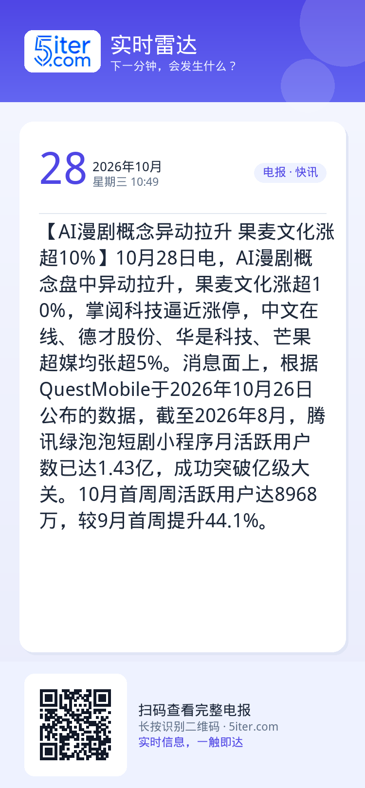 【AI漫剧概念异动拉升 果麦文化涨超10%】10月28日电，AI漫剧概念盘中异动拉升，果麦文化涨超10%，掌阅科技逼近涨