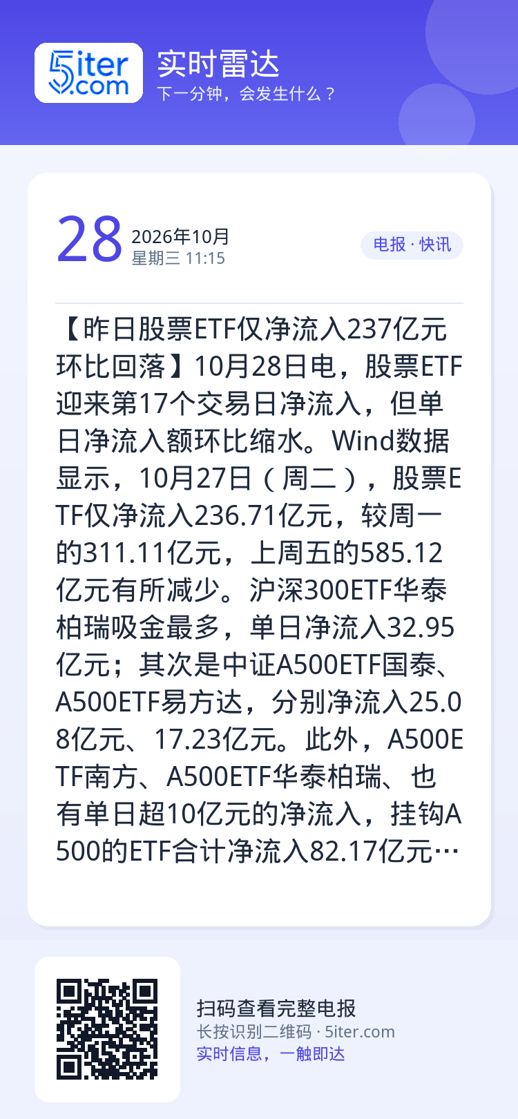 【昨日股票ETF仅净流入237亿元 环比回落】10月28日电，股票ETF迎来第17个交易日净流入，但单日净流入额环比缩水