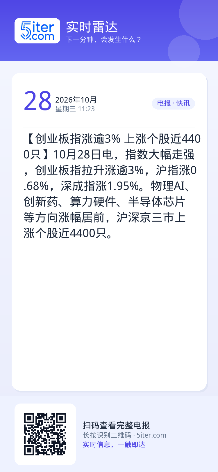 【创业板指涨逾3% 上涨个股近4400只】10月28日电，指数大幅走强，创业板指拉升涨逾3%，沪指涨0.68%，深成指涨