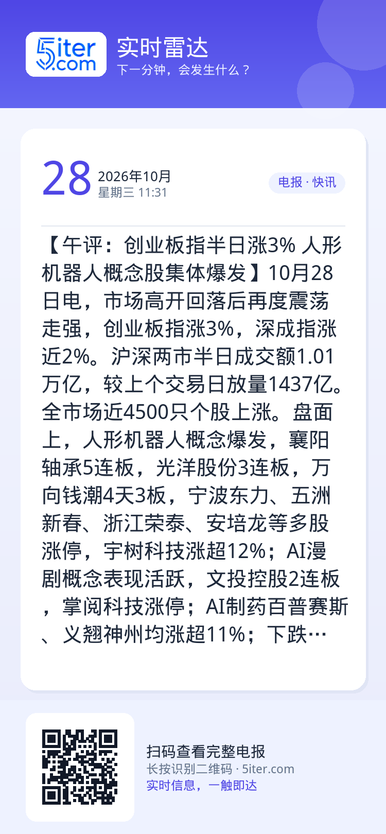 【午评：创业板指半日涨3% 人形机器人概念股集体爆发】10月28日电，市场高开回落后再度震荡走强，创业板指涨3%，深成指