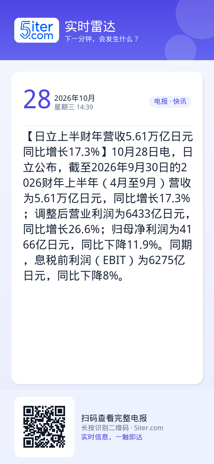 【日立上半财年营收5.61万亿日元 同比增长17.3%】10月28日电，日立公布，截至2026年9月30日的2026财年