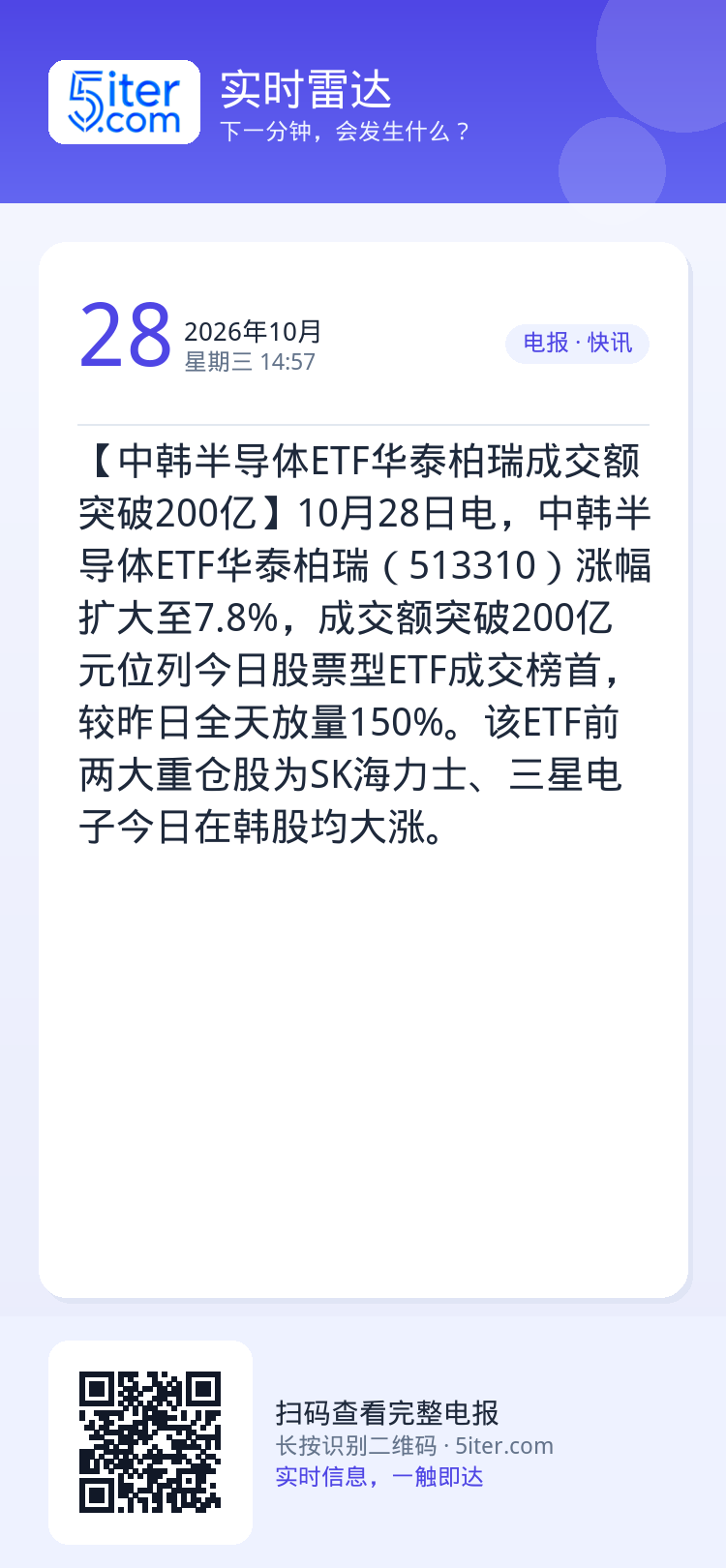【中韩半导体ETF华泰柏瑞成交额突破200亿】10月28日电，中韩半导体ETF华泰柏瑞（513310）涨幅扩大至7.8%