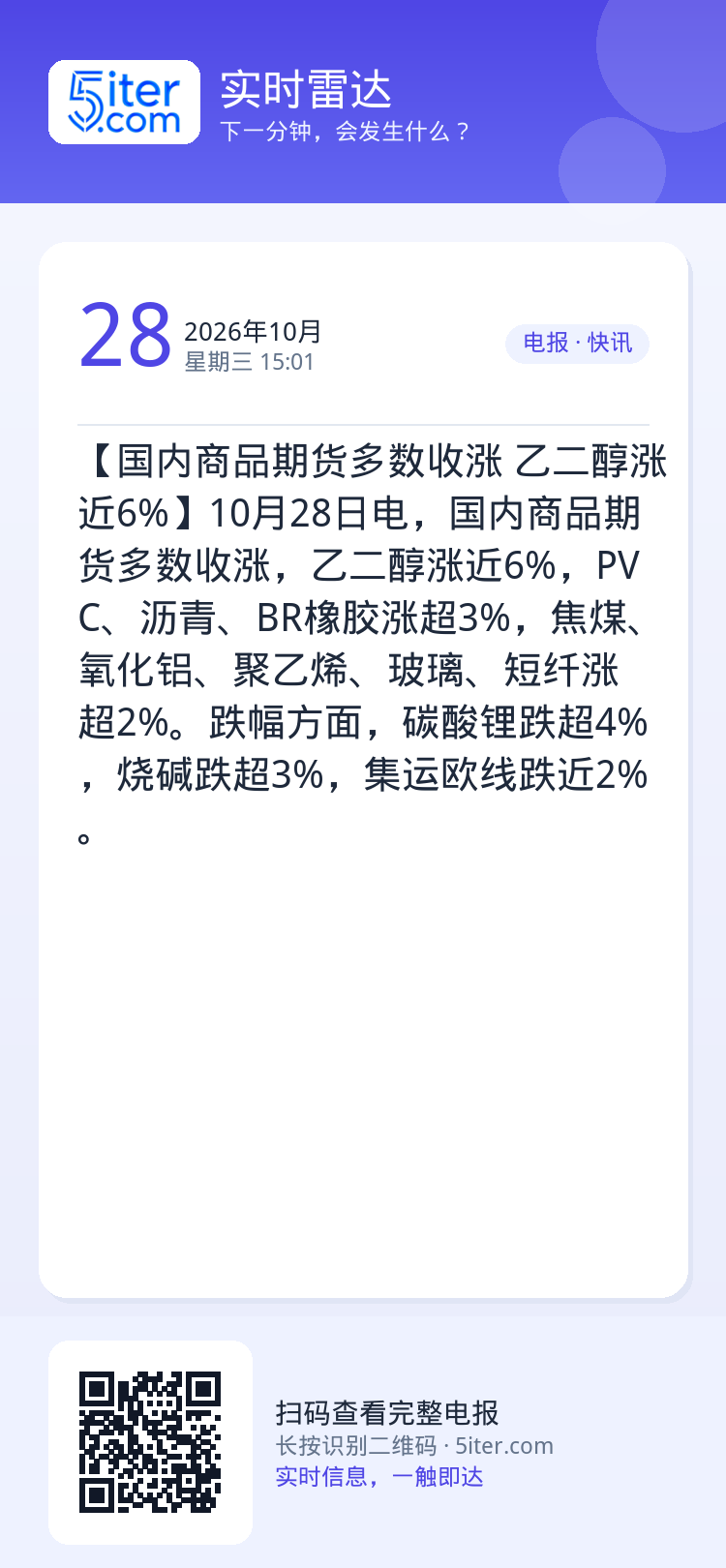 【国内商品期货多数收涨 乙二醇涨近6%】10月28日电，国内商品期货多数收涨，乙二醇涨近6%，PVC、沥青、BR橡胶涨超