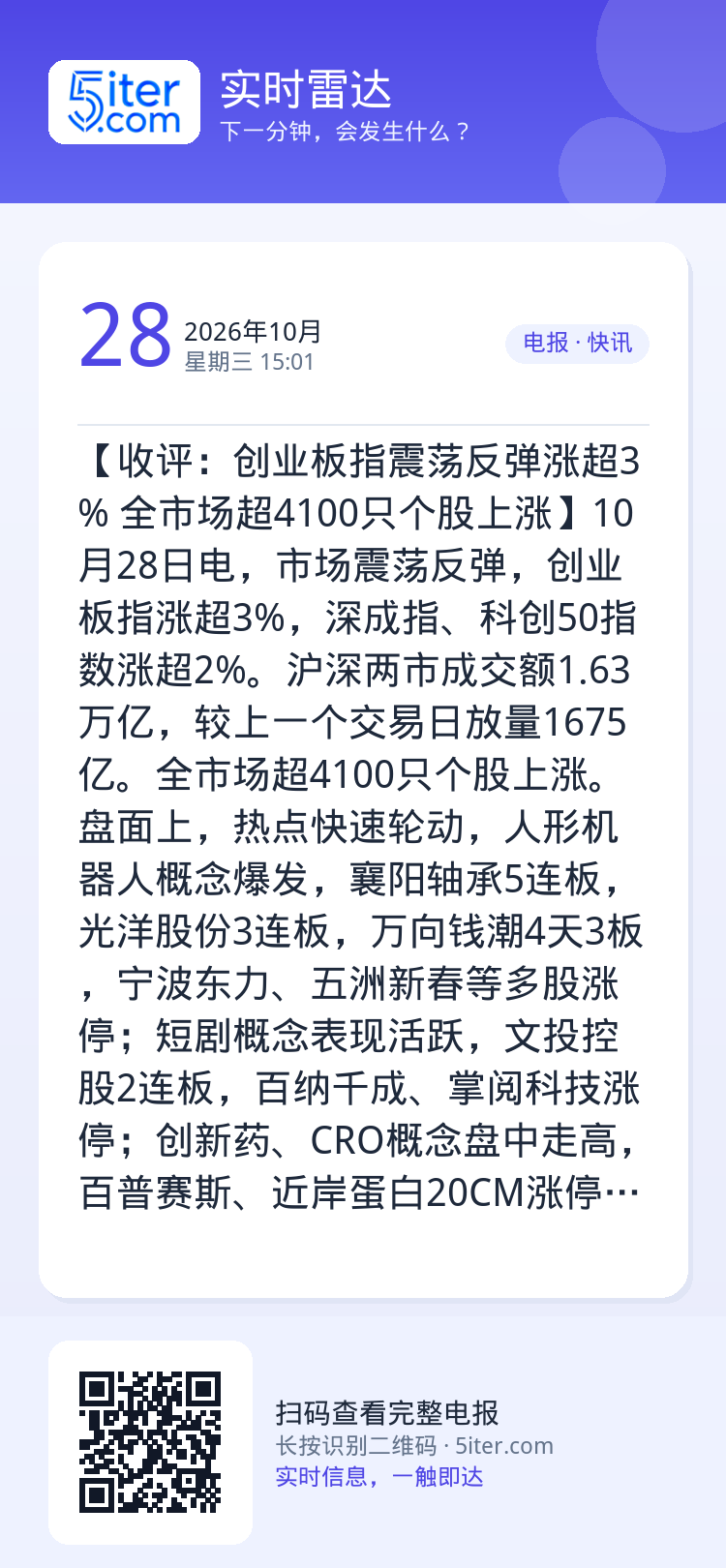 【收评：创业板指震荡反弹涨超3% 全市场超4100只个股上涨】10月28日电，市场震荡反弹，创业板指涨超3%，深成指、科
