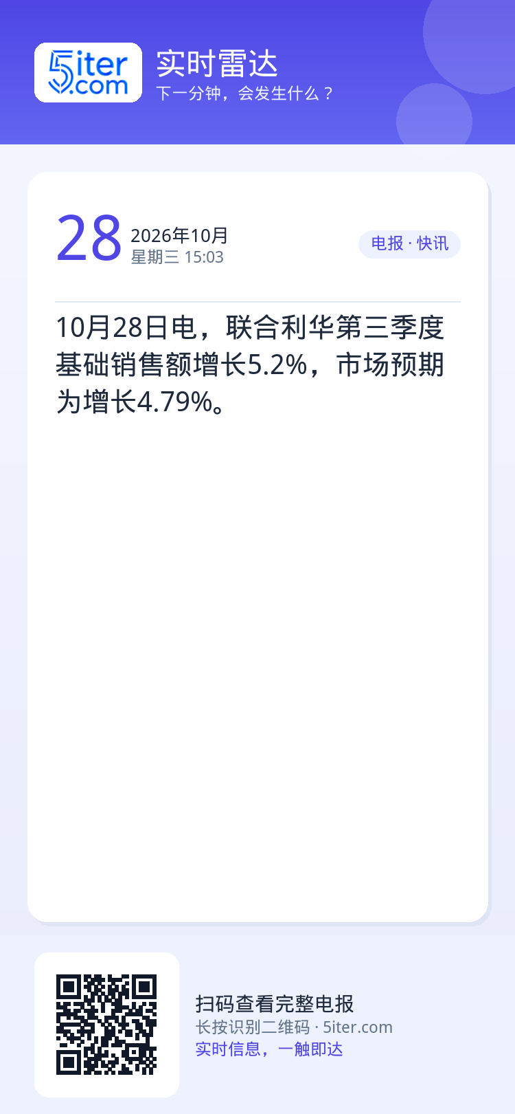 10月28日电，联合利华第三季度基础销售额增长5.2%，市场预期为增长4.79%。