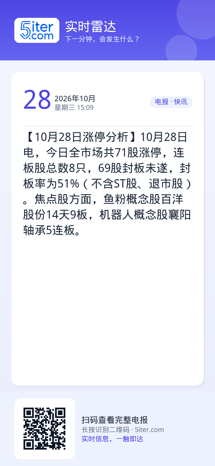 【10月28日涨停分析】10月28日电，今日全市场共71股涨停，连板股总数8只，69股封板未遂，封板率为51%（不含ST