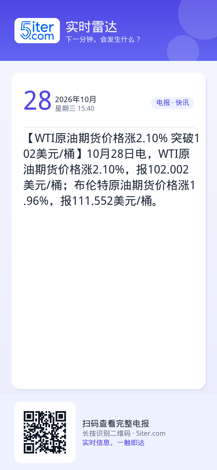 【WTI原油期货价格涨2.10% 突破102美元/桶】10月28日电，WTI原油期货价格涨2.10%，报102.002美