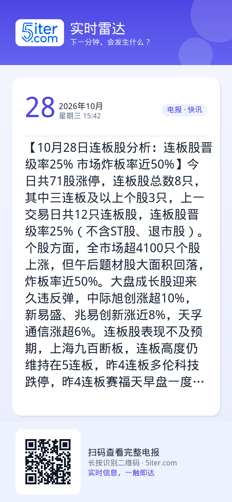 【10月28日连板股分析：连板股晋级率25% 市场炸板率近50%】今日共71股涨停，连板股总数8只，其中三连板及以上个股