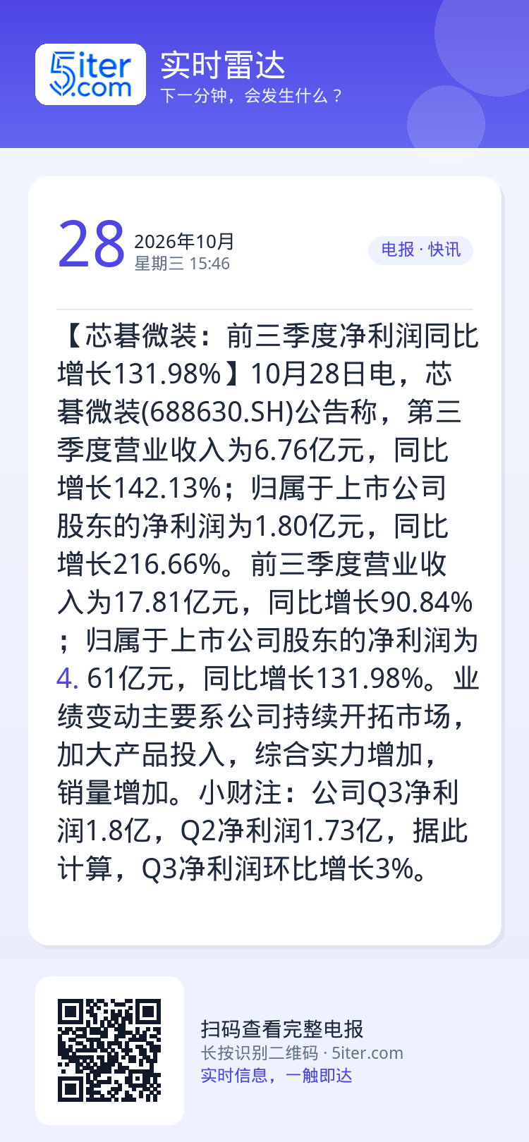 【芯碁微装：前三季度净利润同比增长131.98%】10月28日电，芯碁微装(688630.SH)公告称，第三季度营业收入