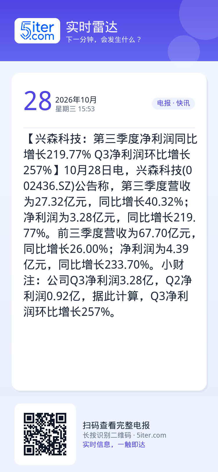 【兴森科技：第三季度净利润同比增长219.77% Q3净利润环比增长257%】10月28日电，兴森科技(002436.S