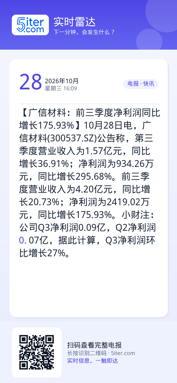 【广信材料：前三季度净利润同比增长175.93%】10月28日电，广信材料(300537.SZ)公告称，第三季度营业收入