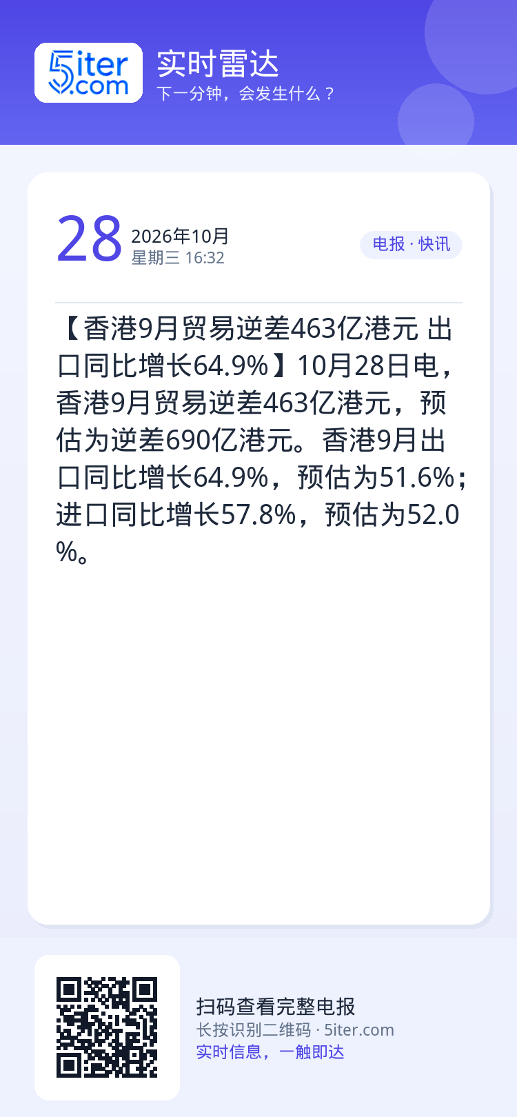 【香港9月贸易逆差463亿港元 出口同比增长64.9%】10月28日电，香港9月贸易逆差463亿港元，预估为逆差690亿