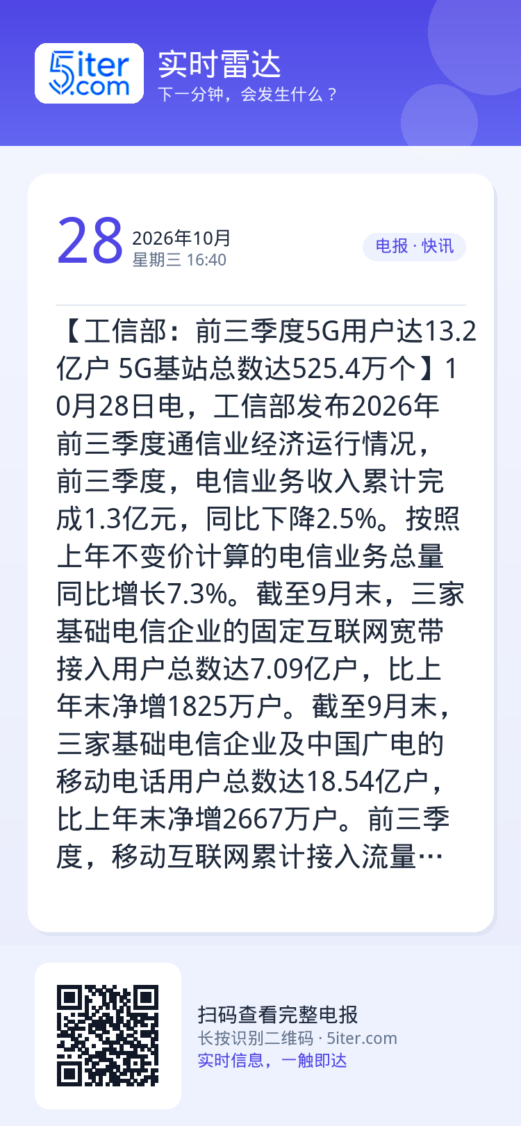 【工信部：前三季度5G用户达13.2亿户 5G基站总数达525.4万个】10月28日电，工信部发布2026年前三季度通信