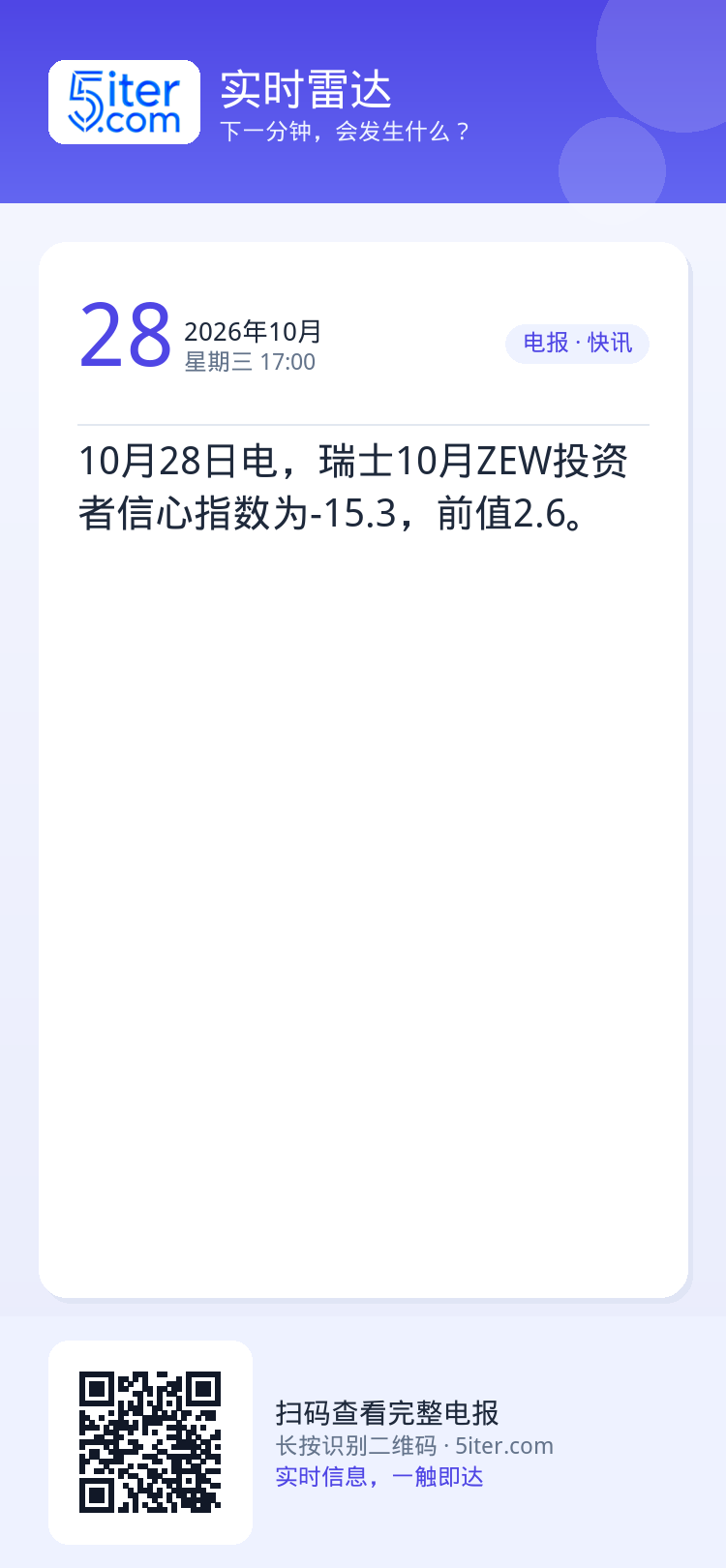 10月28日电，瑞士10月ZEW投资者信心指数为-15.3，前值2.6。