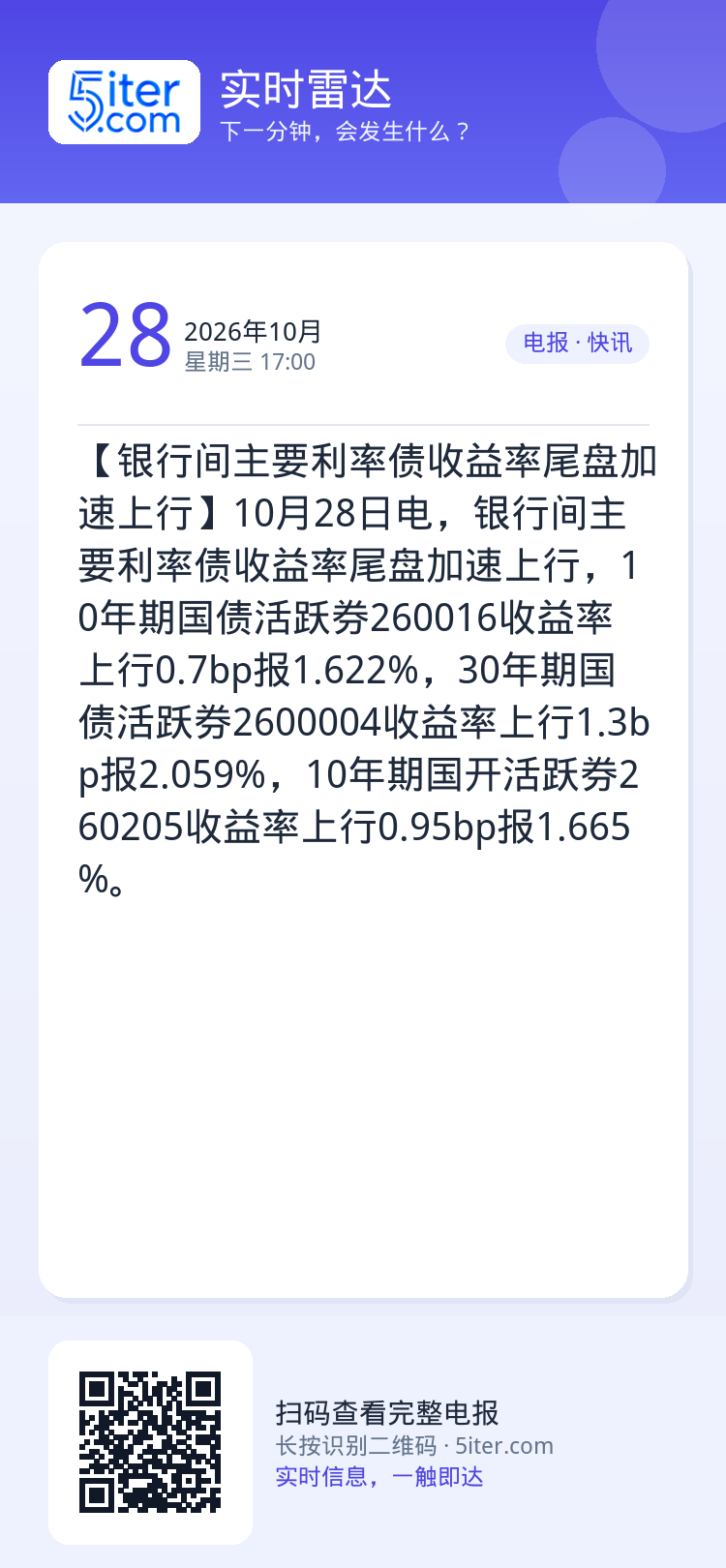【银行间主要利率债收益率尾盘加速上行】10月28日电，银行间主要利率债收益率尾盘加速上行，10年期国债活跃券260016