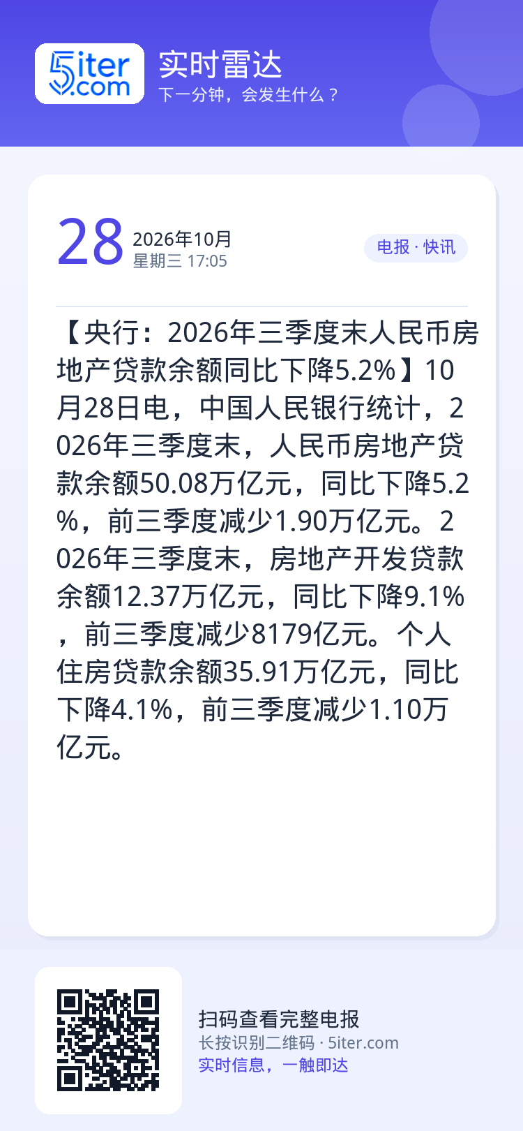 【央行：2026年三季度末人民币房地产贷款余额同比下降5.2%】10月28日电，中国人民银行统计，2026年三季度末，人
