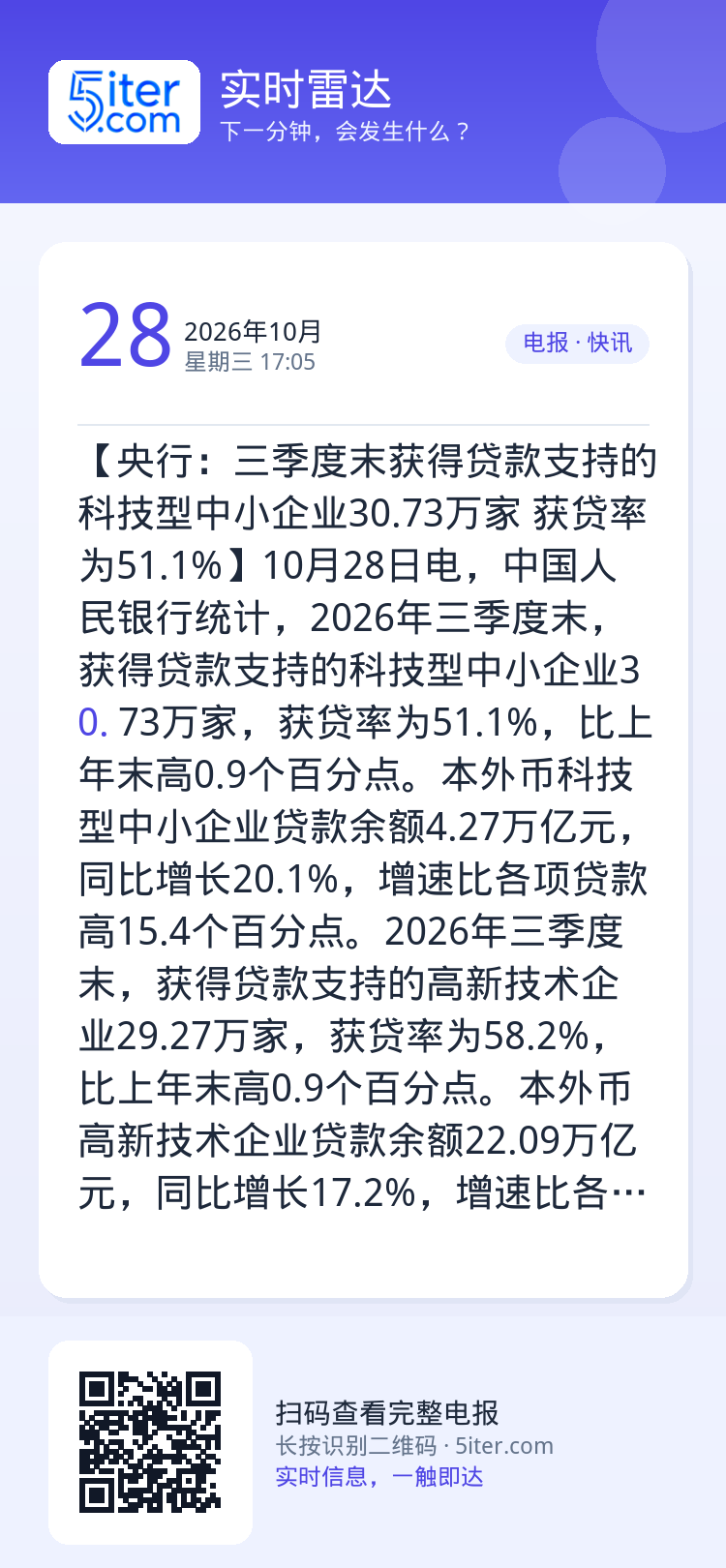 【央行：三季度末获得贷款支持的科技型中小企业30.73万家 获贷率为51.1%】10月28日电，中国人民银行统计，202