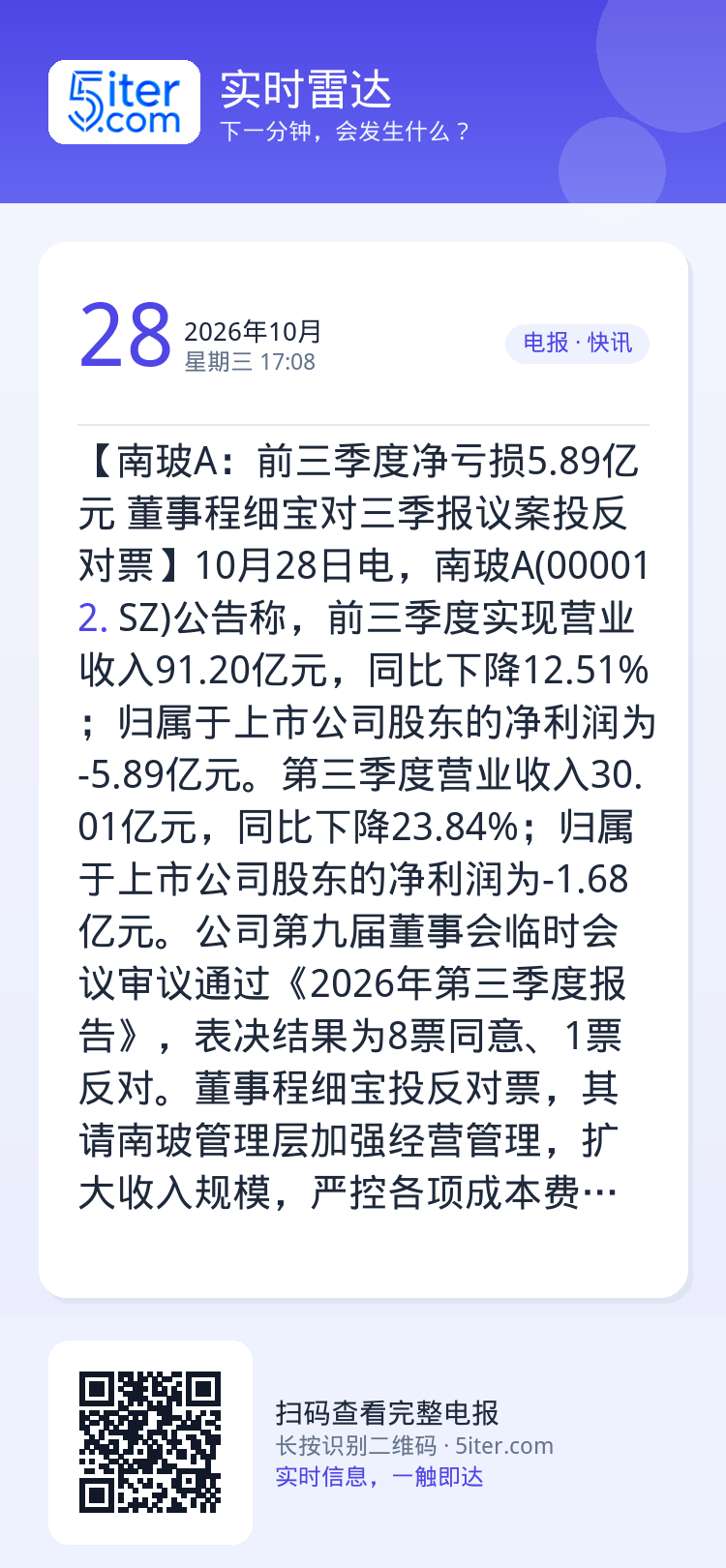 【南玻A：前三季度净亏损5.89亿元 董事程细宝对三季报议案投反对票】10月28日电，南玻A(000012.SZ)公告称