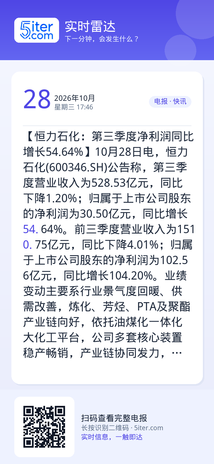 【恒力石化：第三季度净利润同比增长54.64%】10月28日电，恒力石化(600346.SH)公告称，第三季度营业收入为
