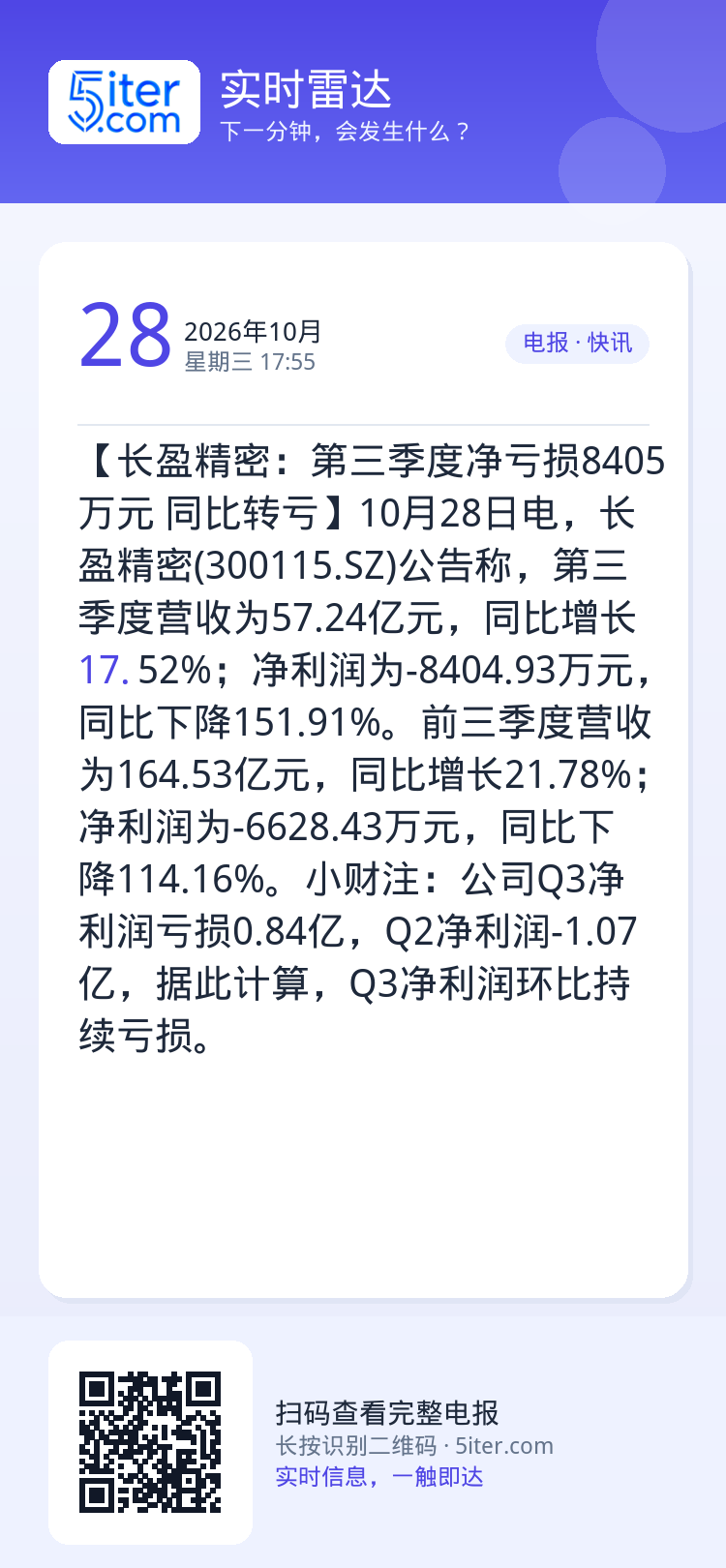 【长盈精密：第三季度净亏损8405万元 同比转亏】10月28日电，长盈精密(300115.SZ)公告称，第三季度营收为5