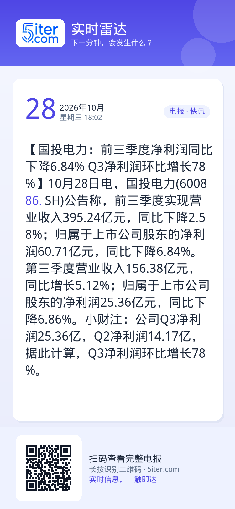 【国投电力：前三季度净利润同比下降6.84% Q3净利润环比增长78%】10月28日电，国投电力(600886.SH)公