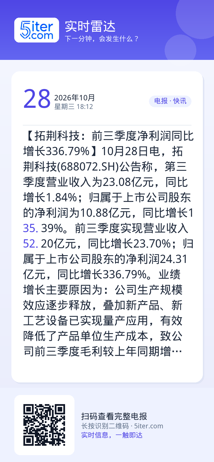 【拓荆科技：前三季度净利润同比增长336.79%】10月28日电，拓荆科技(688072.SH)公告称，第三季度营业收入