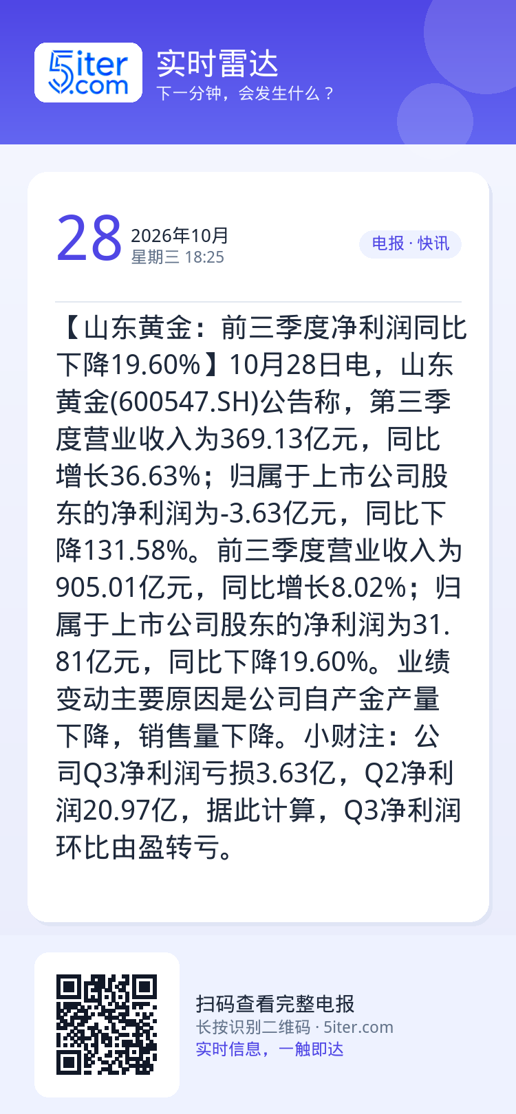 【山东黄金：前三季度净利润同比下降19.60%】10月28日电，山东黄金(600547.SH)公告称，第三季度营业收入为