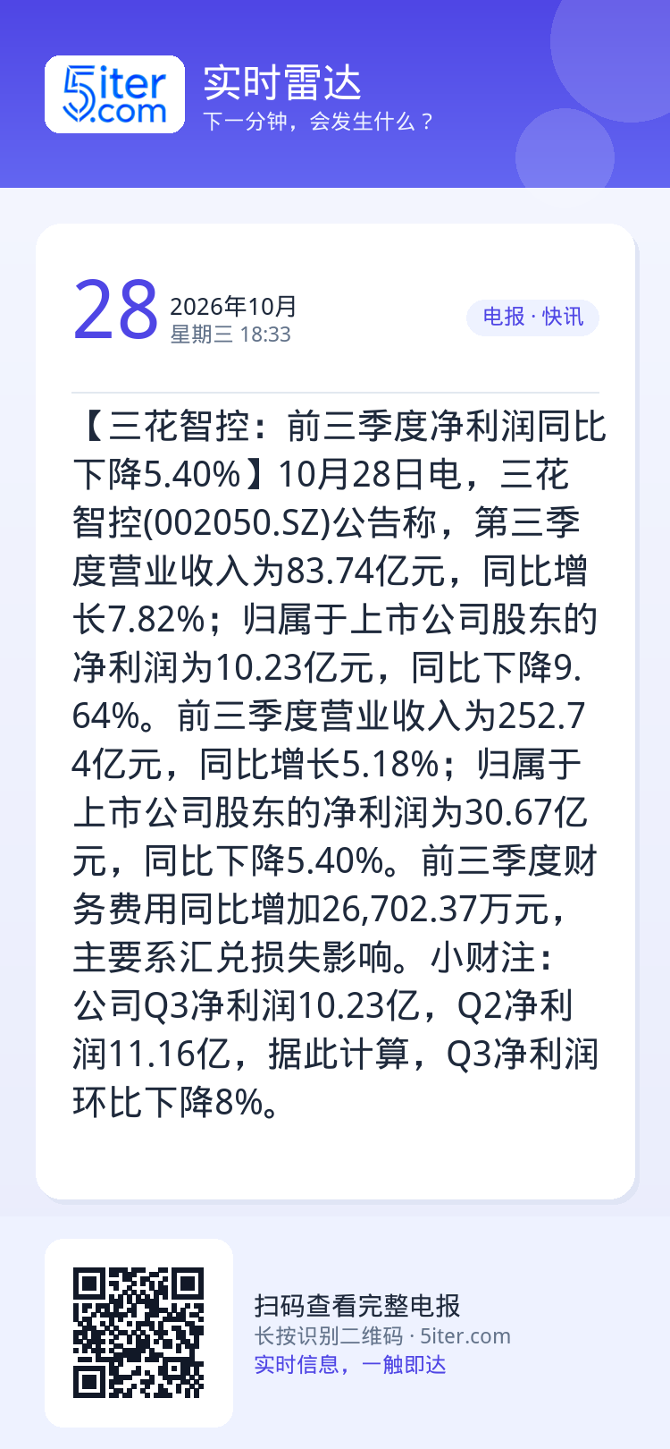 【三花智控：前三季度净利润同比下降5.40%】10月28日电，三花智控(002050.SZ)公告称，第三季度营业收入为8