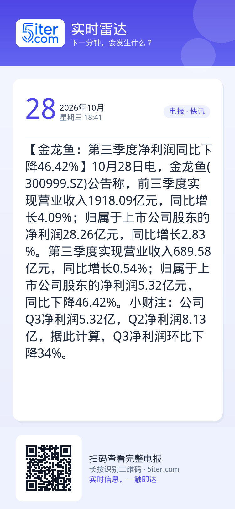 【金龙鱼：第三季度净利润同比下降46.42%】10月28日电，金龙鱼(300999.SZ)公告称，前三季度实现营业收入1