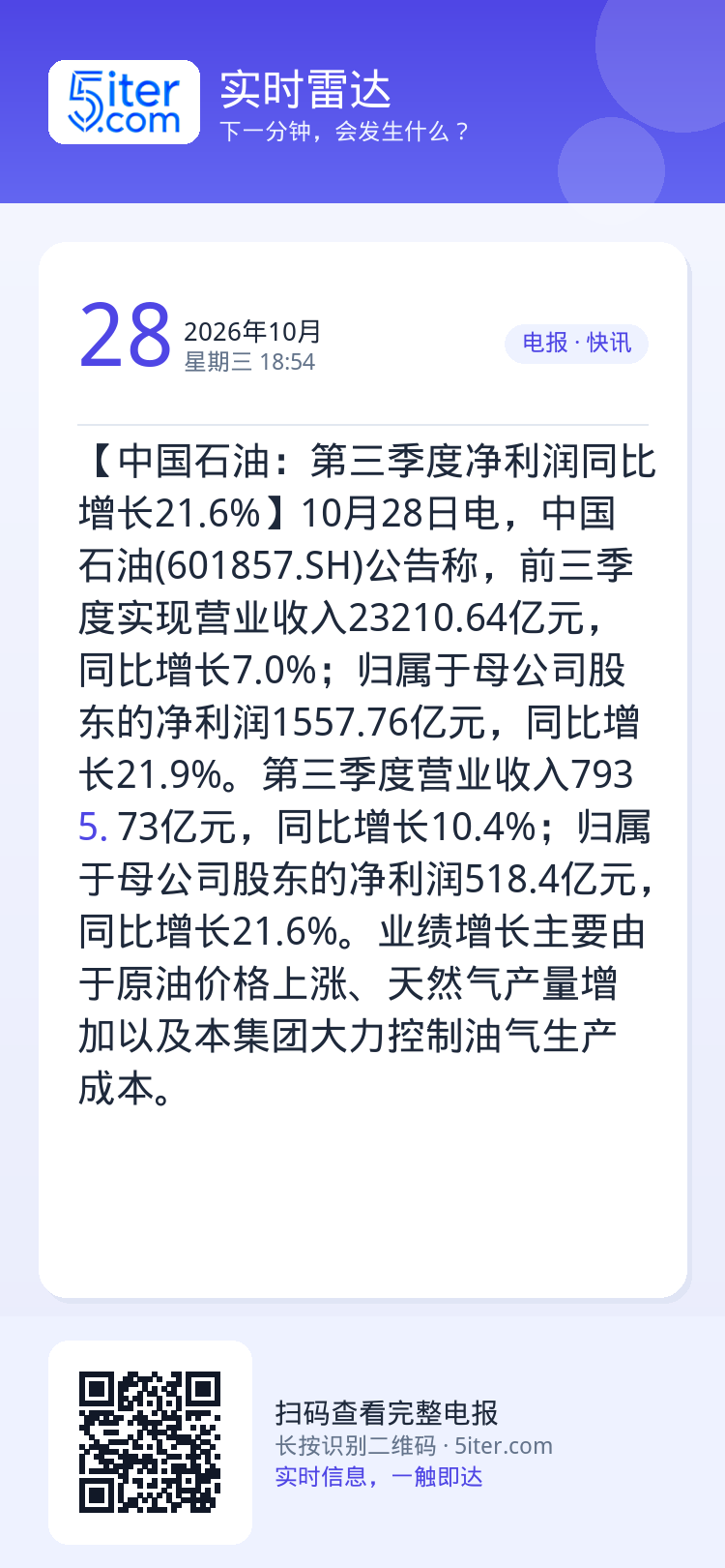 【中国石油：第三季度净利润同比增长21.6%】10月28日电，中国石油(601857.SH)公告称，前三季度实现营业收入